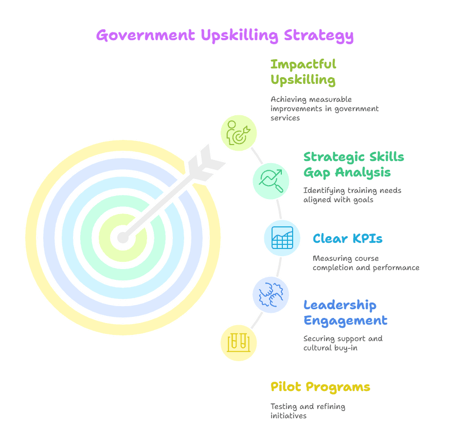 Upskilling the Public Sector: Challenges and Opportunities